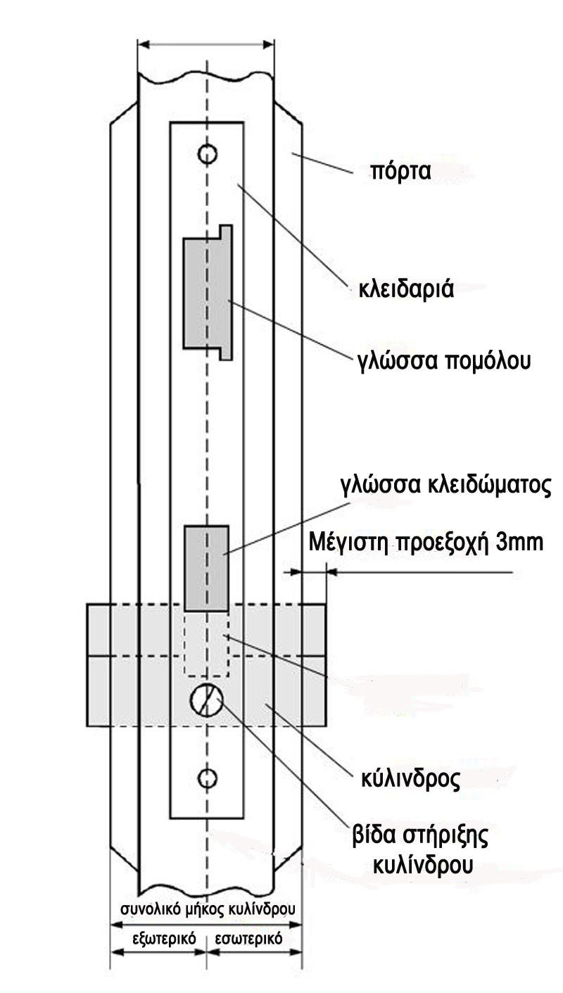 μηκος κυλινδρου στην πορτα